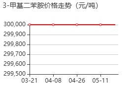 3-甲基二苯胺 价格行情