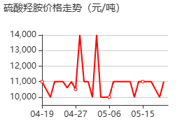 硫酸羟胺 价格行情