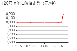 120号溶剂油 价格行情