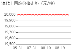 溴代十四烷 价格行情