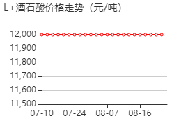 L-酒石酸 价格行情