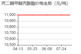 丙二醇甲醚丙酸酯 价格行情