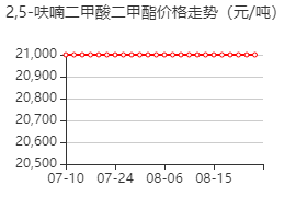 呋喃-2,5-二甲酸二甲酯 价格行情