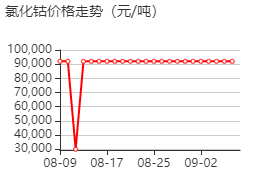 氯化钴 价格行情