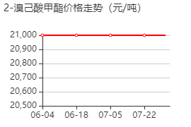 2-溴己酸甲酯 价格行情