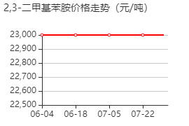 2,3-二甲基苯胺 价格行情