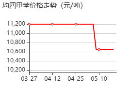 1,2,4,5-四甲苯 价格行情