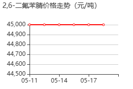 2,6-二氟苯腈 价格行情