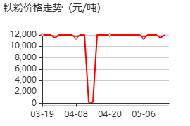 铁粉 价格行情