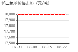 1,2-二氟苯 价格行情