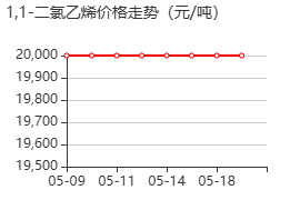 1，1-二氯乙烯 价格行情