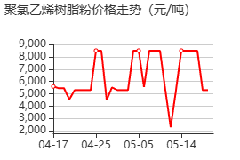 聚氯乙烯 价格行情