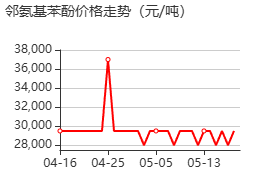 2-氨基苯酚 价格行情