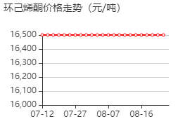 2-环己烯-1-酮 价格行情