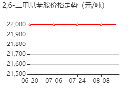 2,6-二甲基苯胺 价格行情