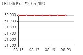 [1-(4-乙烯基苯基)-1,2,2-三苯基]乙烯 价格行情