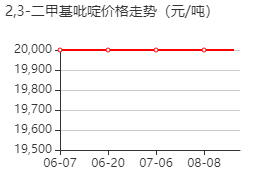 2,3-二甲基吡啶 价格行情