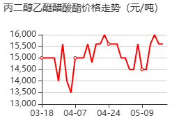 乙酸-1-乙氧基-2-丙醇酯 价格行情