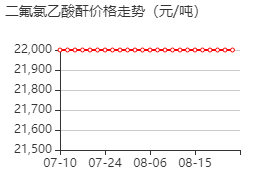 氯二氟乙酸酐 价格行情