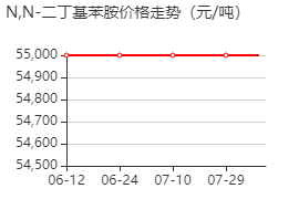 N,N-二正丁基苯胺 价格行情