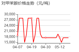 对甲苯胺 价格行情