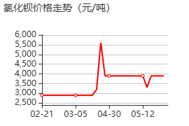 氯化钡 价格行情