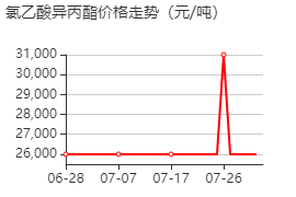 氯乙酸异丙酯 价格行情