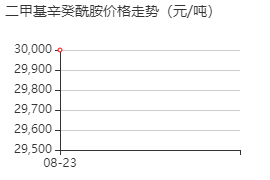 N,N-二甲基辛酰胺 价格行情