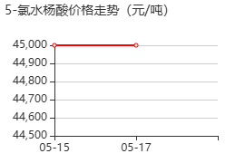 5-氯水杨酸 价格行情