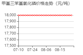 三苯基甲基氯化膦 价格行情