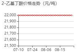 2-乙基丁酸 价格行情