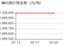 碘化铯 价格行情