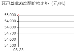 N-环己基吡咯烷酮 价格行情