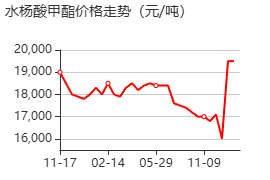 水杨酸甲酯 价格行情