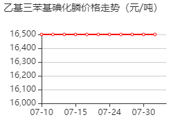 乙基三苯基碘化膦 价格行情