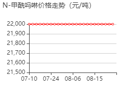 N-甲酰吗啉 价格行情