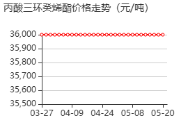 丙酸三环癸烯酯 价格行情