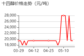 十四醇 价格行情