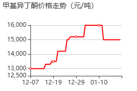 4-甲基-2-戊酮 价格行情