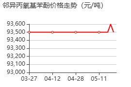 2-异丙氧基苯酚 价格行情