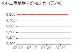 4,4'-二甲基联苯 价格行情