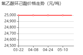 氰乙酸环己酯 价格行情