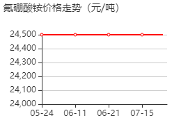 氟硼酸铵 价格行情