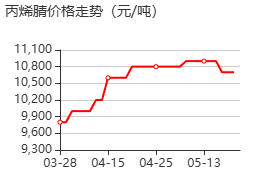 丙烯腈 价格行情