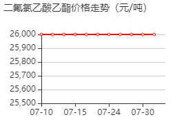 二氟氯乙酸乙酯 价格行情