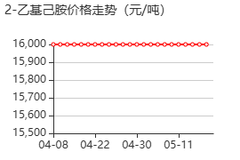 2-乙基己胺 价格行情