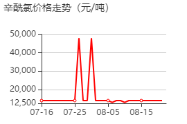 辛酰氯 价格行情