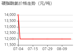 十八烷酰氯 价格行情