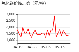 氟橡胶用氧化镁 价格行情