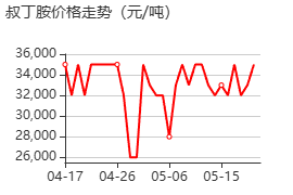 叔丁胺 价格行情